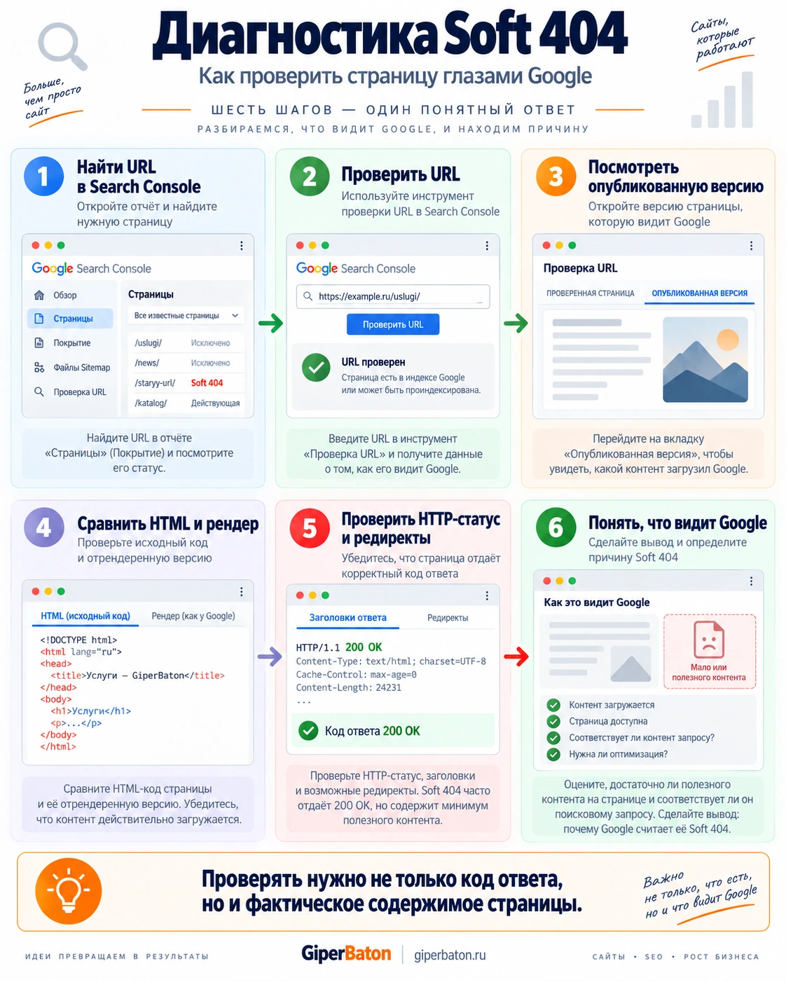 Шесть шагов диагностики Soft 404 в Google Search Console