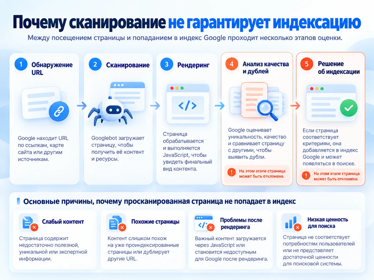 Этапы от обнаружения URL до решения Google об индексации и причины исключения страницы