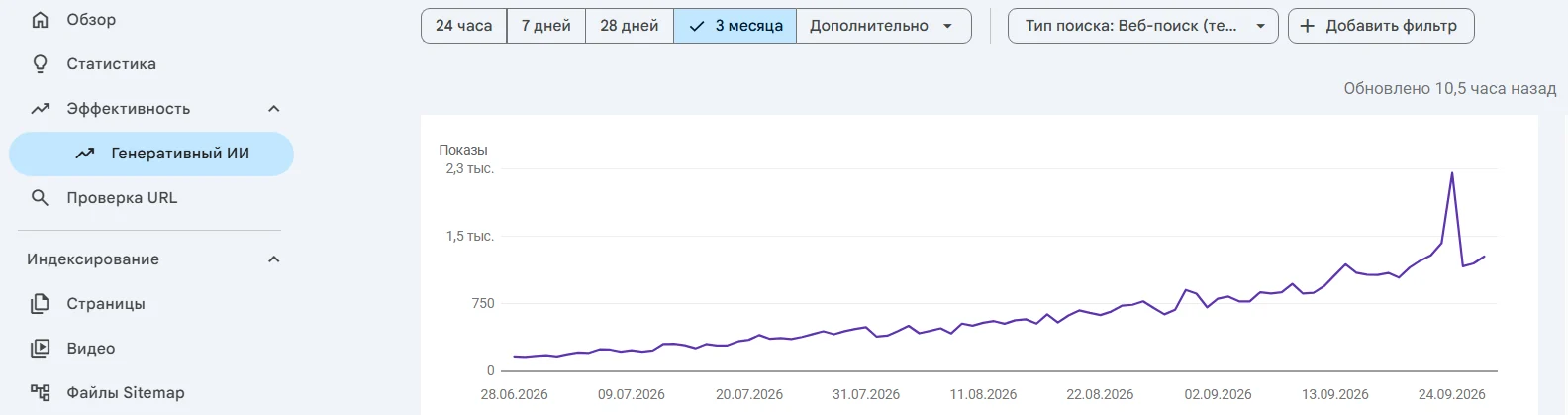 Сильный рост показов сайта в генеративном ИИ Google Search Console