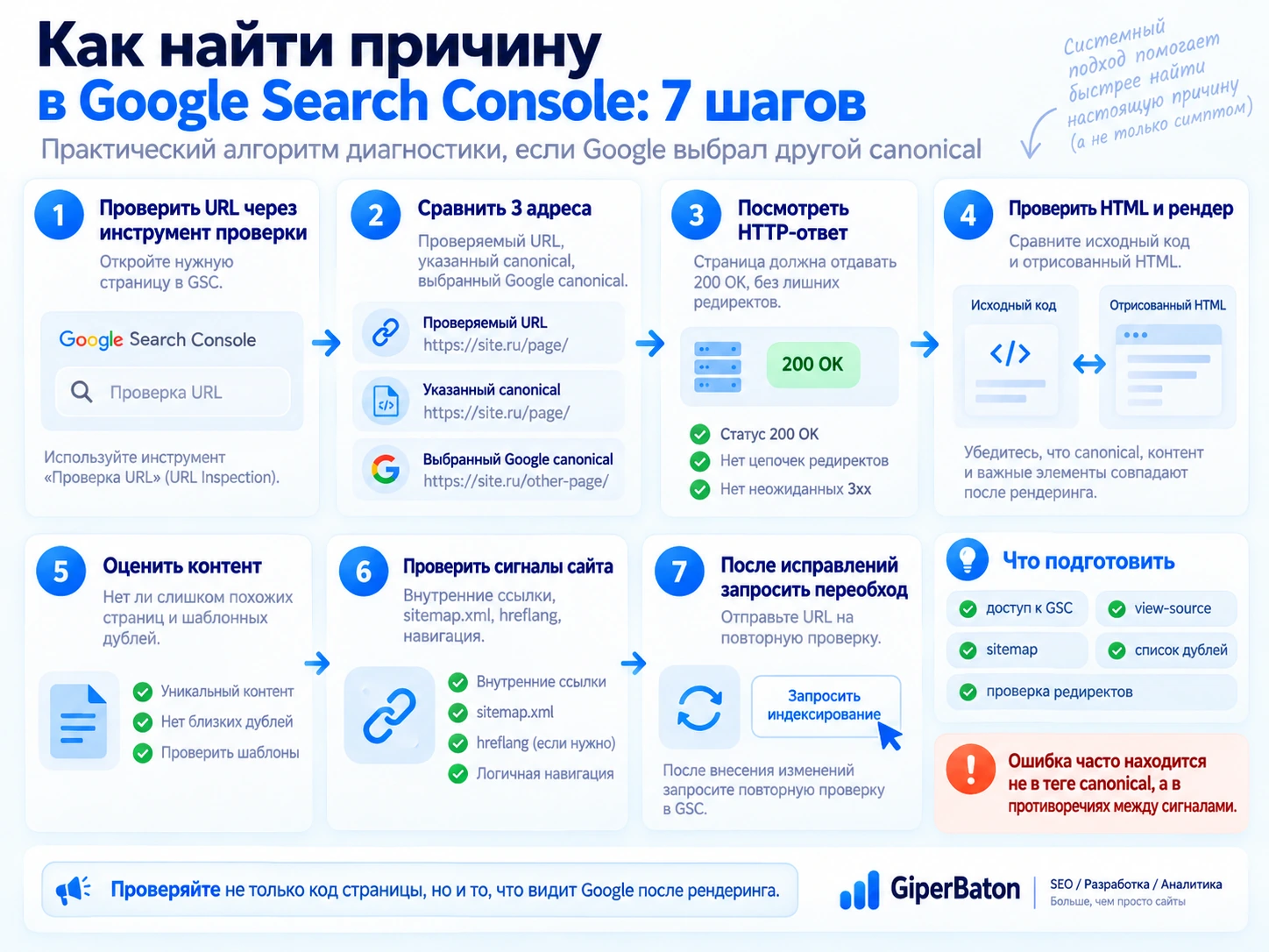 Семь шагов поиска причины смены canonical в Google Search Console
