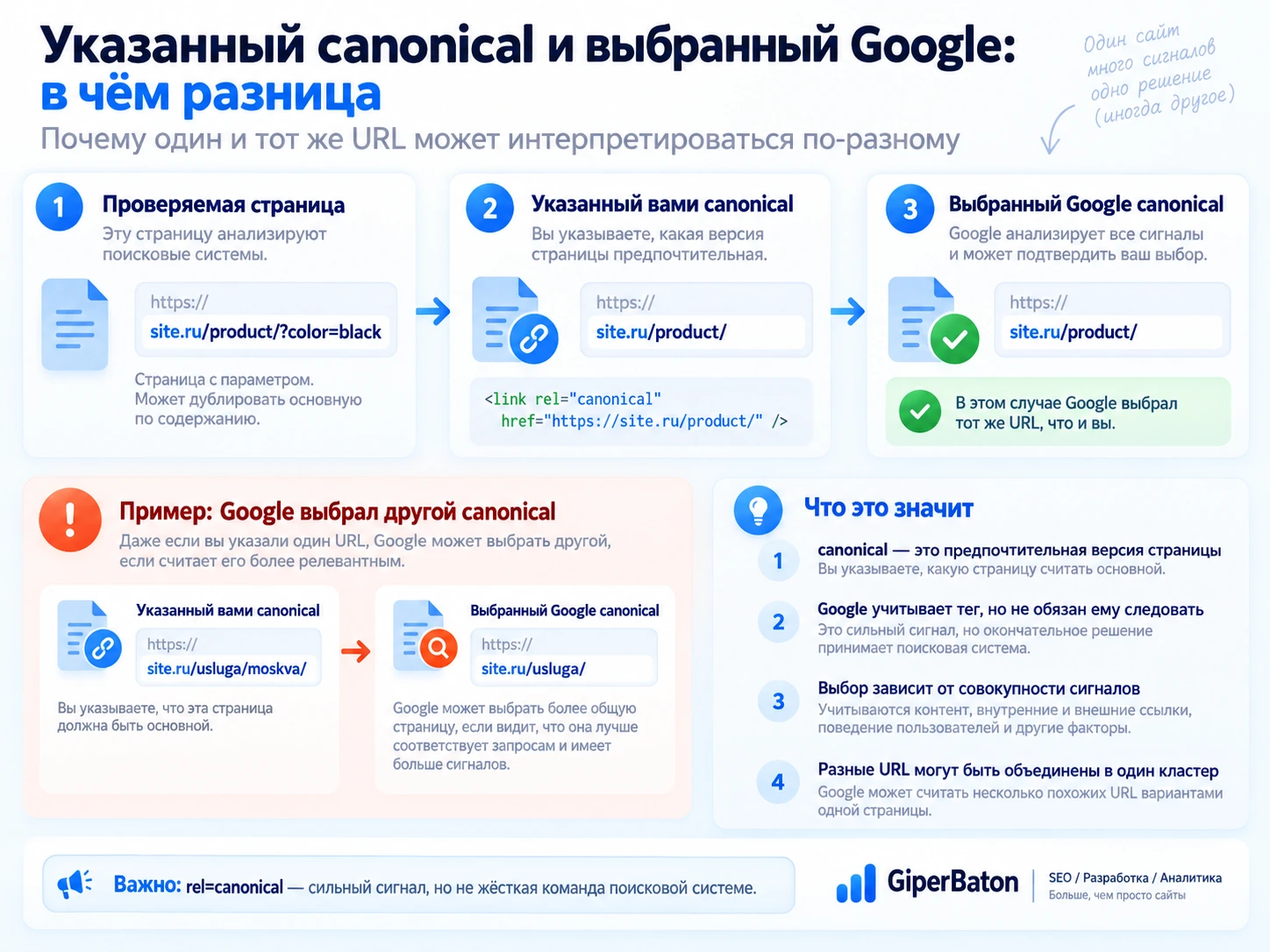 Схема различий между указанным canonical и канонической страницей, выбранной Google