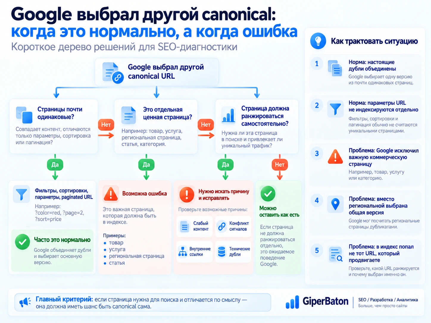 Дерево решений: когда другой canonical является нормой, а когда ошибкой