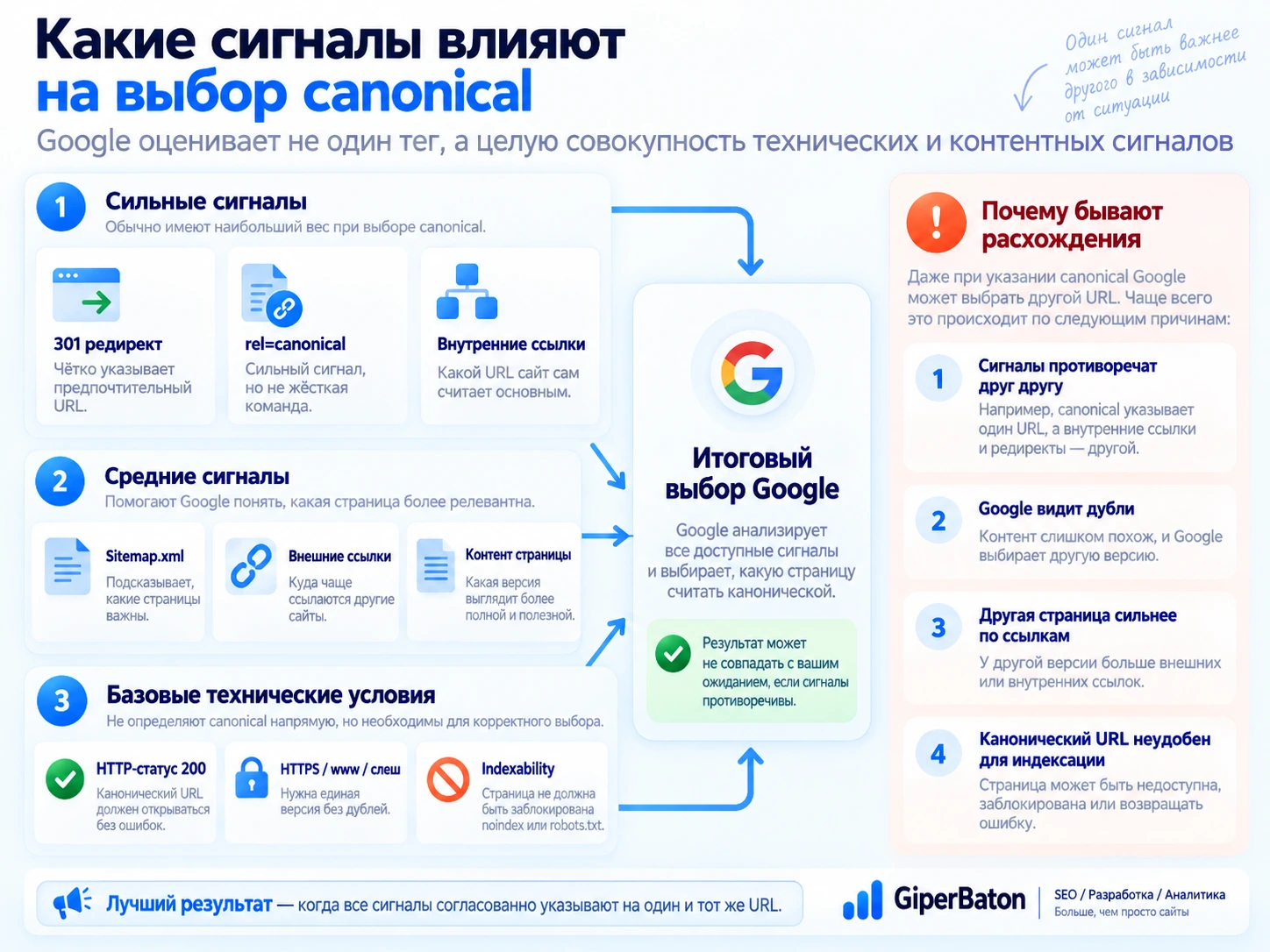 Сигналы, влияющие на выбор канонического URL Google