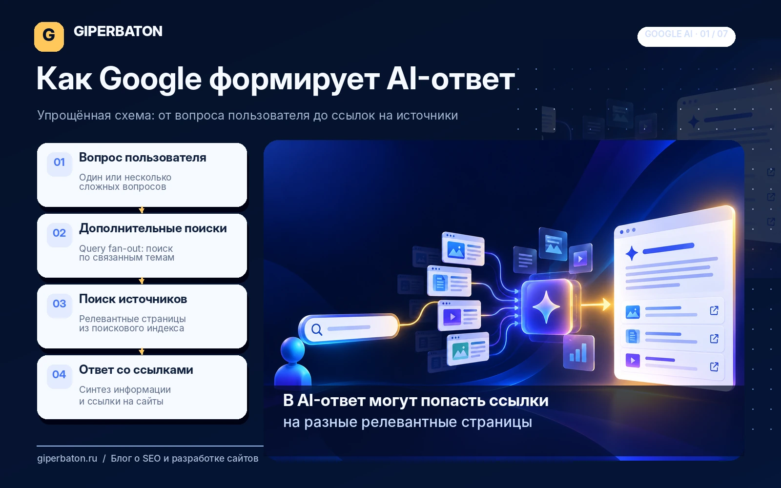 Как Google формирует AI-ответ: от вопроса пользователя до ссылок на источники