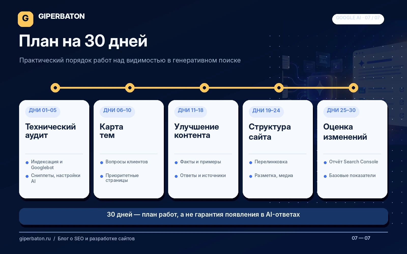 План работ по повышению видимости в AI-поиске на 30 дней