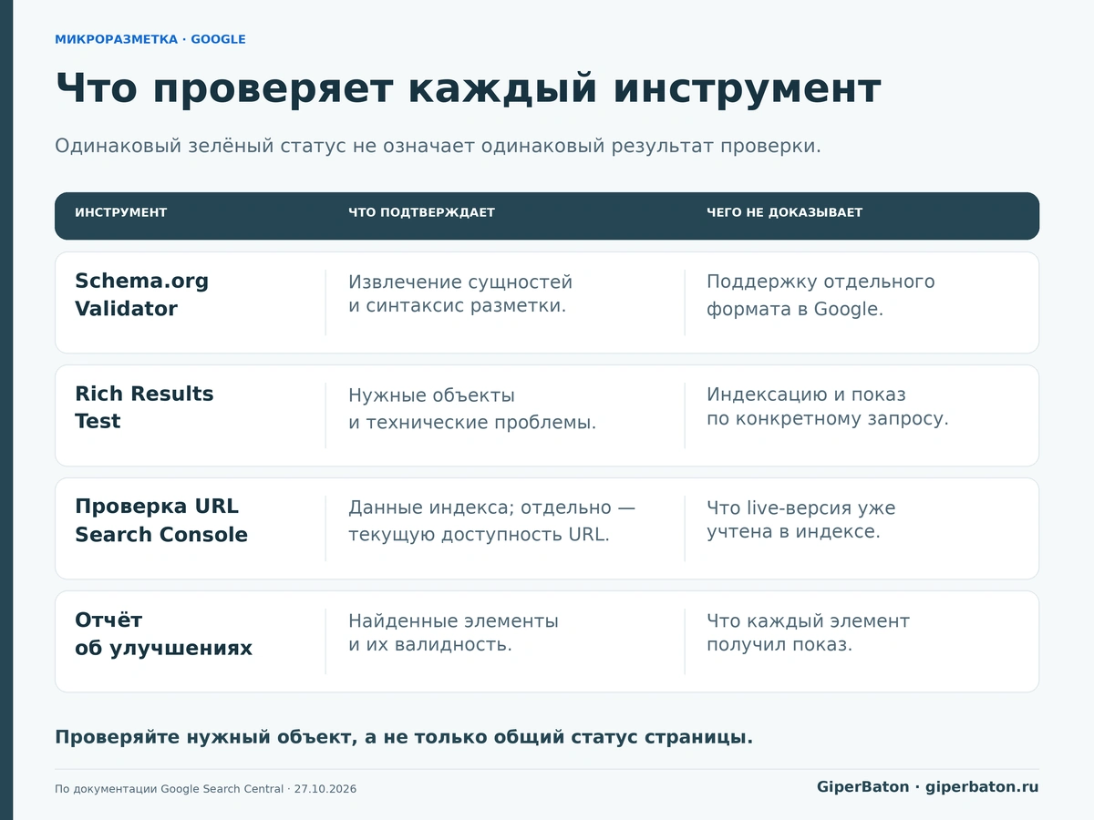 Что проверяют Schema.org Validator, Rich Results Test и Google Search Console