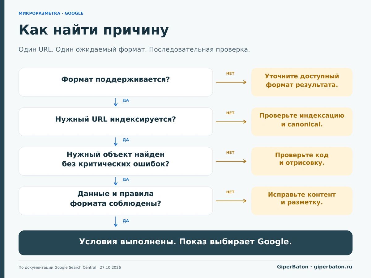 Дерево диагностики отсутствующего расширенного результата Google
