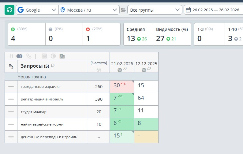 SEO сайта по репатриации в Израиль в Google