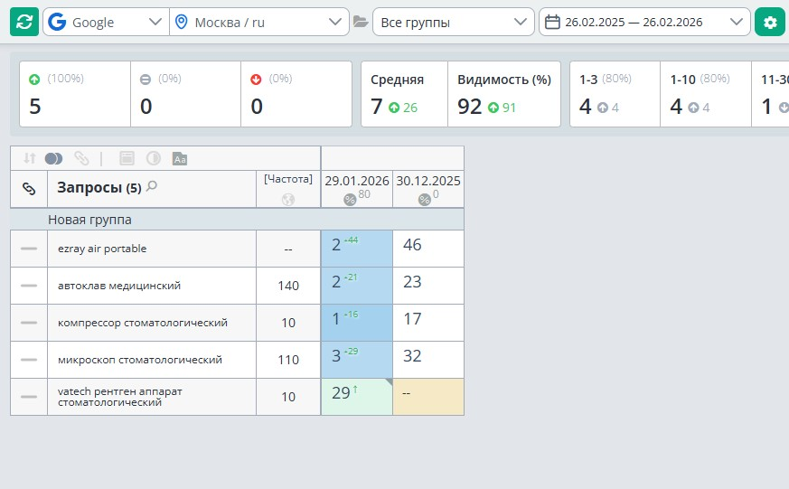 SEO сайта медицинского оборудования в Google