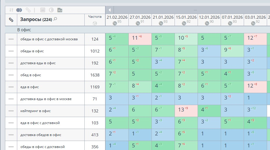 Мониторинг позиций: SEO кейтеринга и доставки еды в офис в Яндексе