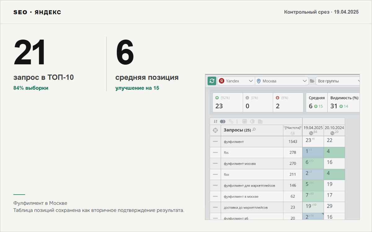 21 запрос в ТОП-10 и средняя позиция 6 в кейсе фулфилмента