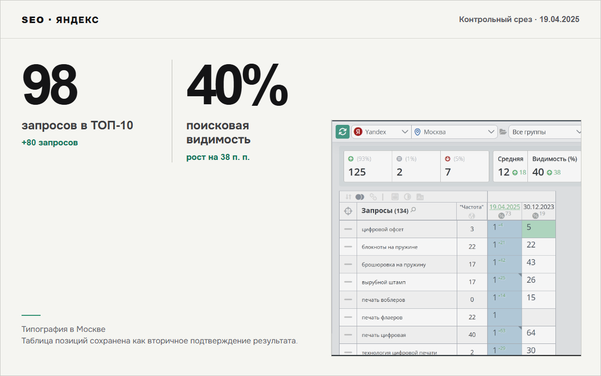 98 запросов в ТОП-10 и видимость 40% в кейсе типографии
